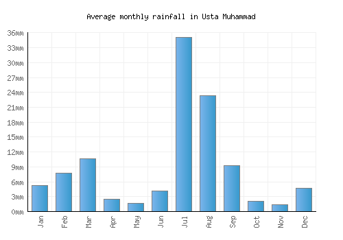 Usta Muhammad monthly rainfall chart (mm)