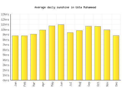 Usta Muhammad average daily sunshine chart
