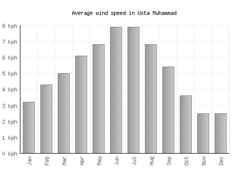 Usta Muhammad average winspeed by month (km/h)