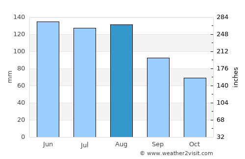 Uster average rain in August