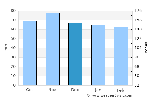 Uster average rain in December