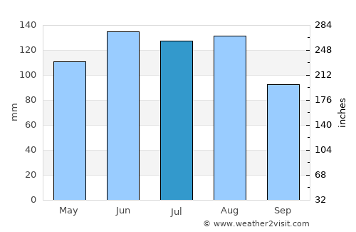 Uster average rain in July