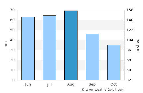 Ústí nad Labem average rain in August