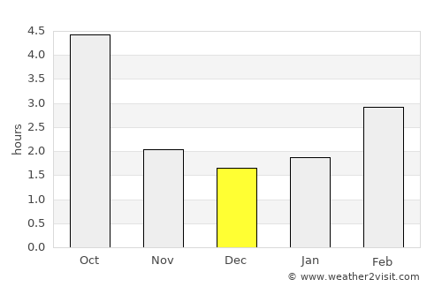 Ústí nad Labem average rain in December