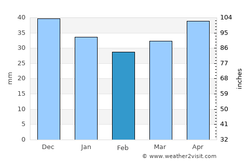 Ústí nad Labem average rain in February