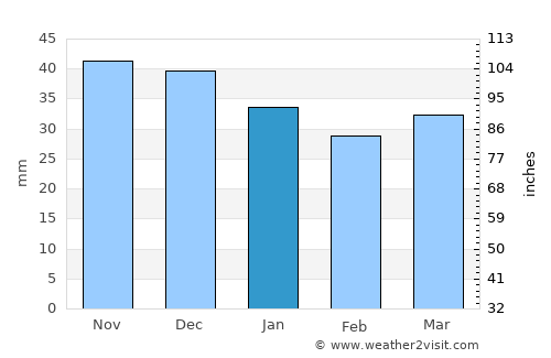 Ústí nad Labem average rain in January