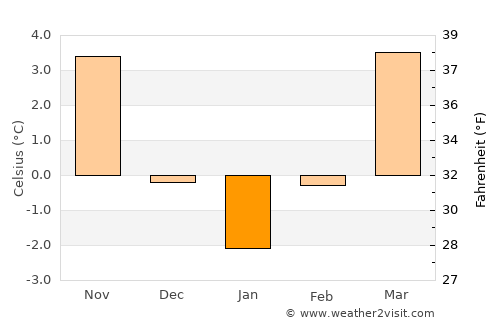 Ústí nad Labem average temperature in January