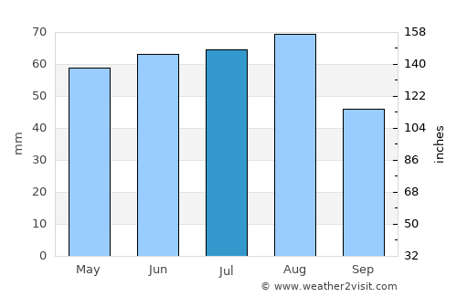 Ústí nad Labem average rain in July