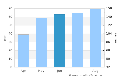 Ústí nad Labem average rain in June