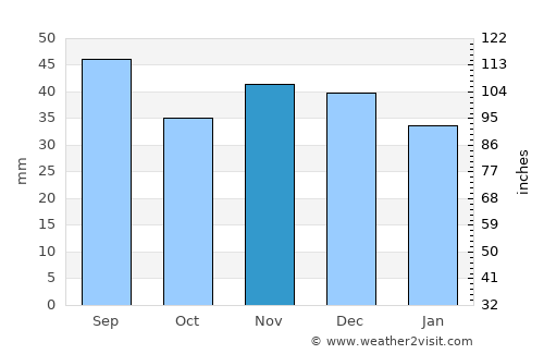 Ústí nad Labem average rain in November