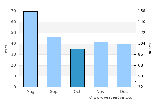 Ústí nad Labem average rain in October