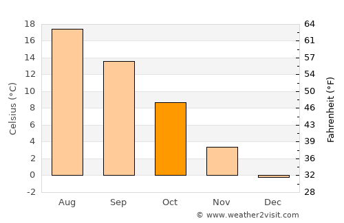 Ústí nad Labem average temperature in October