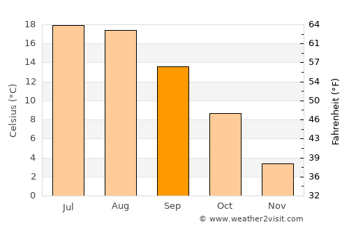 Ústí nad Labem average temperature in September