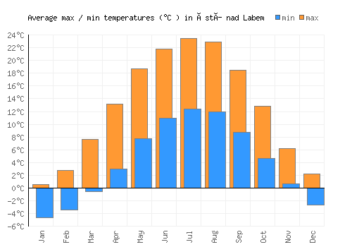 Ústí nad Labem average minimum / maximum temperatures (Celsius)