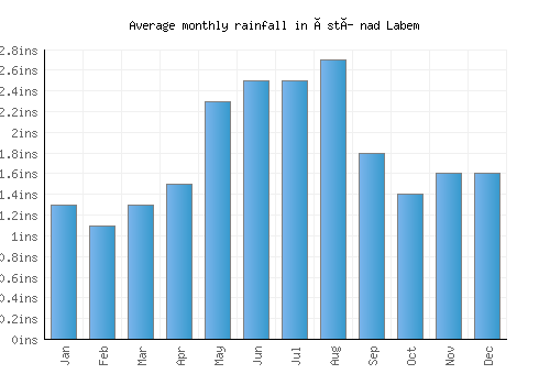 Ústí nad Labem monthly rainfall chart (inches)