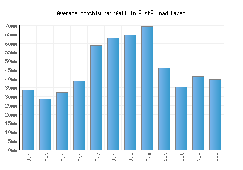 Ústí nad Labem monthly rainfall chart (mm)