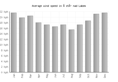 Ústí nad Labem average winspeed by month (km/h)