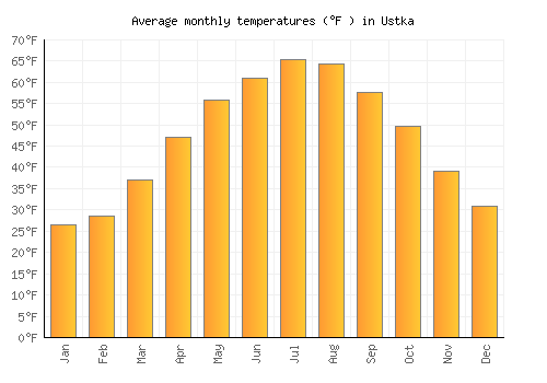 Ustka average temperature chart (Fahrenheit)