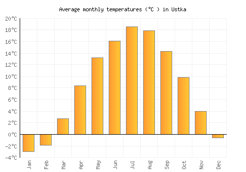 Ustka average temperature chart (Celsius)