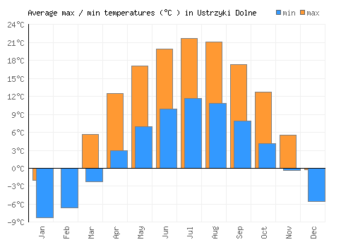 Ustrzyki Dolne average minimum / maximum temperatures (Celsius)