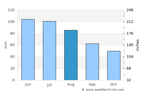 Ustrzyki Dolne average rain in August
