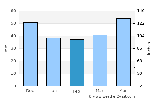 Ustrzyki Dolne average rain in February