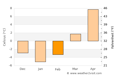 Ustrzyki Dolne average temperature in February