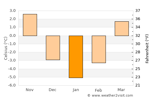 Ustrzyki Dolne average temperature in January