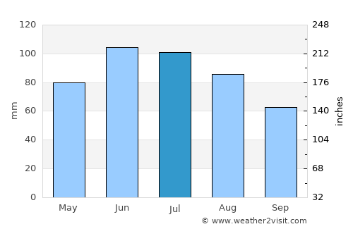 Ustrzyki Dolne average rain in July