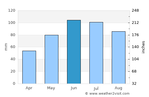 Ustrzyki Dolne average rain in June