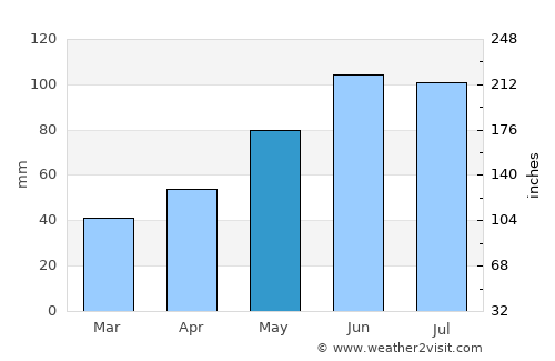 Ustrzyki Dolne average rain in May