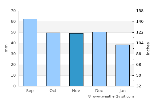 Ustrzyki Dolne average rain in November