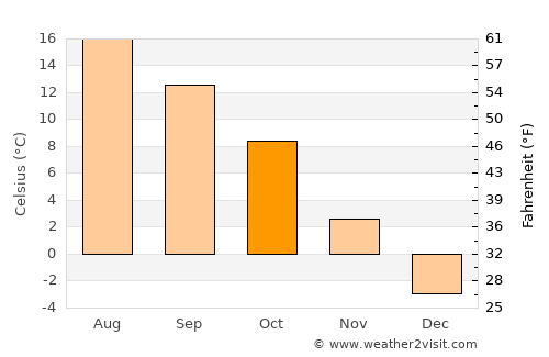 Ustrzyki Dolne average temperature in October