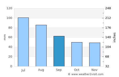 Ustrzyki Dolne average rain in September