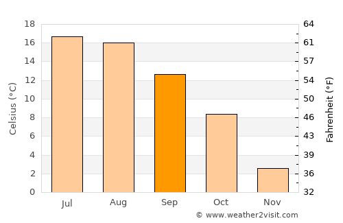 Ustrzyki Dolne average temperature in September