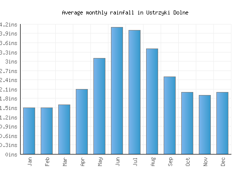 Ustrzyki Dolne monthly rainfall chart (inches)