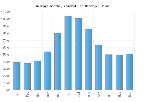 Ustrzyki Dolne monthly rainfall chart (mm)