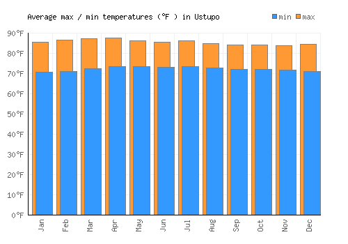 Ustupo average minimum / maximum temperatures (Fahrenheit)