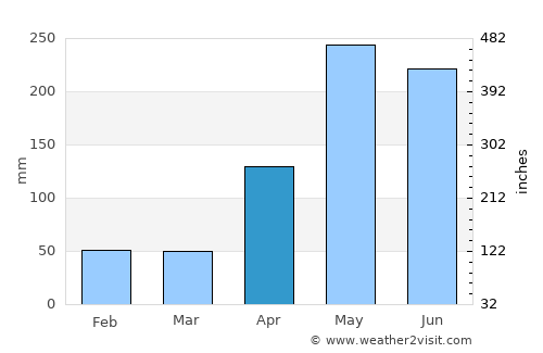 Ustupo average rain in April