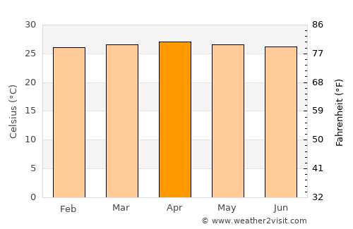 Ustupo average temperature in April