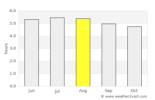 Ustupo average rain in August