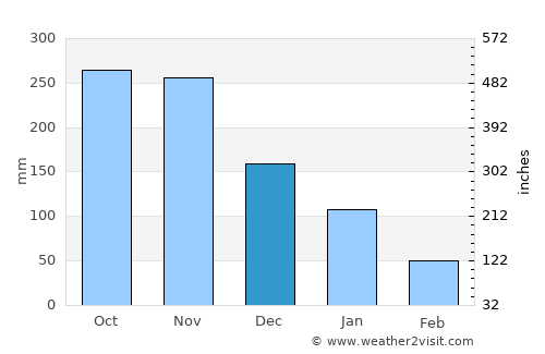 Ustupo average rain in December