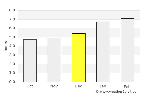 Ustupo average rain in December