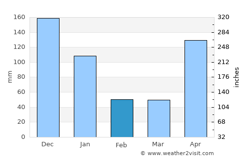 Ustupo average rain in February