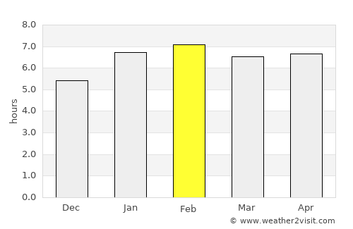 Ustupo average rain in February
