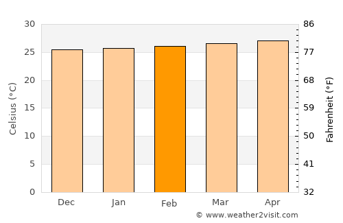 Ustupo average temperature in February