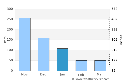Ustupo average rain in January