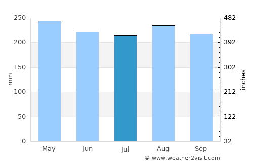 Ustupo average rain in July