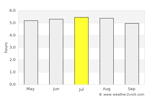 Ustupo average rain in July