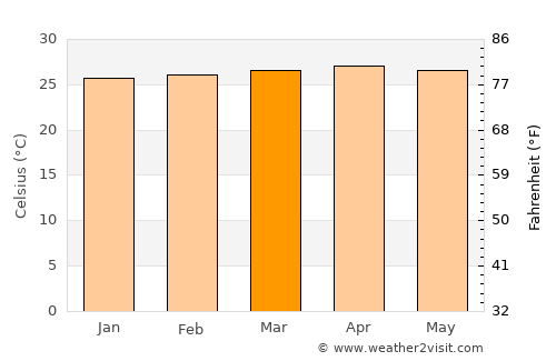 Ustupo average temperature in March